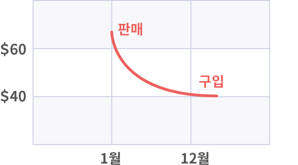 1월:$60 판매, 12월:$40 구입