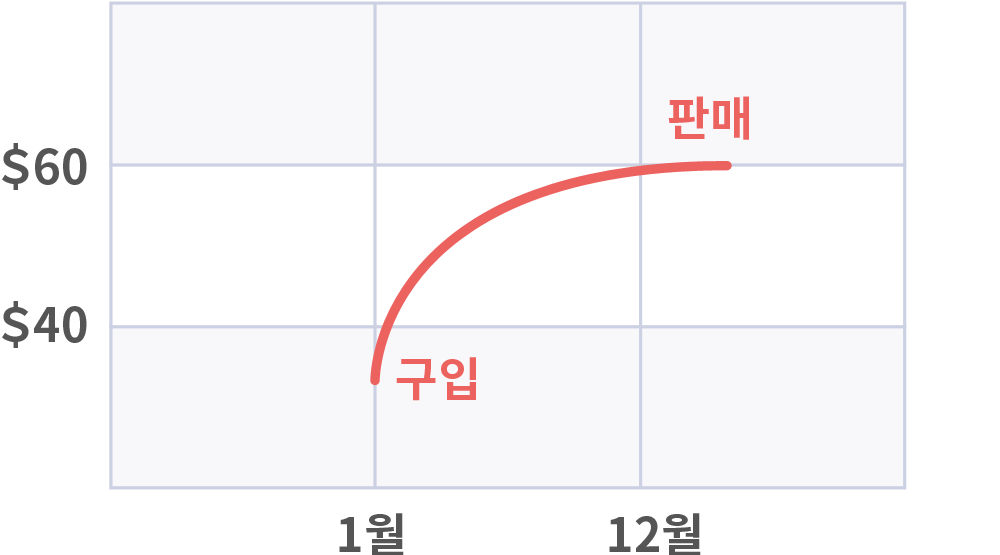 1월:$40 구입, 12월:$60 판매