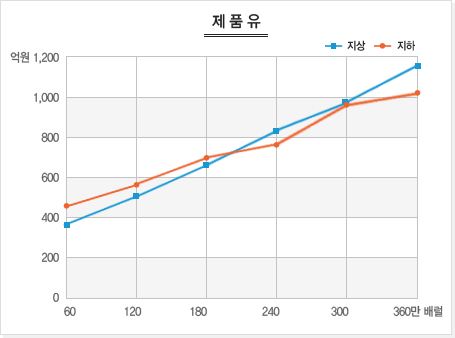 제품유에 대한 지상, 지하 비축기지의 경제성 검토 그래프