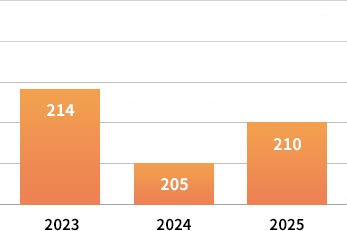 2023년 214, 2024년 205, 2025년 210