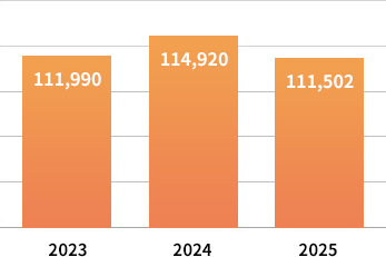 2023년 111,990, 2024년 114,920, 2025년 111,502