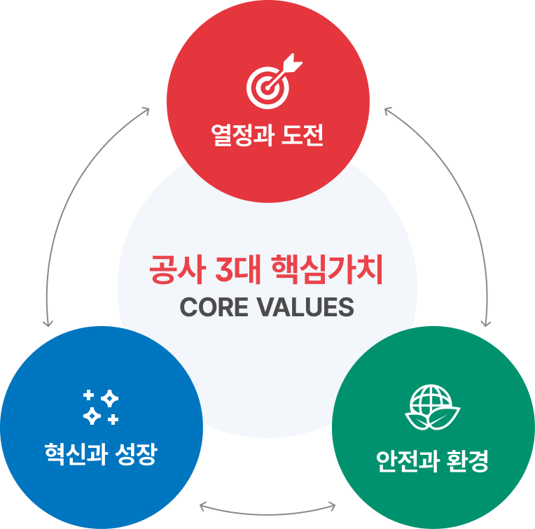 공사 3대 핵심가치(Core Values) 열정과 도전, 혁신과 성장, 안전과 환경