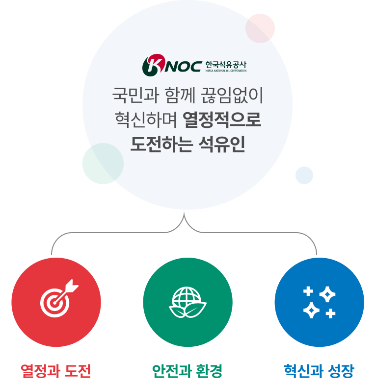 한국석유공사 인재상