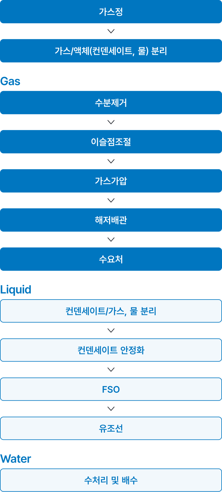 가스정,가스/액체(컨덴세이트, 물) 분리 → Liquid → [ 컨덴세이트/가스 물 분리 - 컨덴세이트 안정화 - FSO - 유조선] → Water → 수처리 및 배수,수분제거,이슬점 조절, 가스 가압, 해저배관, 수요처