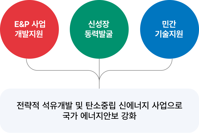 E&P사업 개발 지원, 신성장 동력발굴, 민간 기술지원, 전략적 석유개발 및 탄소중립 신에너지 사업으로 국가에너지안보 강화