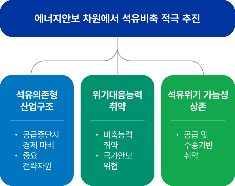 에너지안보 차원에서 석유비축 적극 추진 1. 석유의존형 산업구조-공급중단시 경제마비, 중요 전략자원 2. 위기대응능력 취약-비축능력 취약, 국가안보 위협 3. 석유위기 가능성 상존-공급 및 수송기반 취약