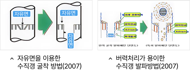 자유면을 이용한 수직갱 굴착방법(2007), 버력처리가 용이한 수직갱 발파방법(2007)