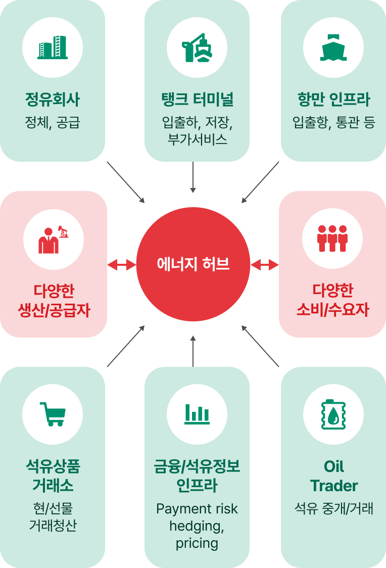에너지허브 사업