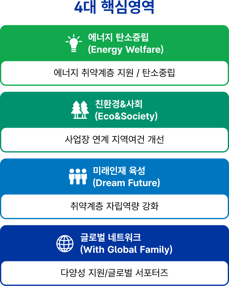 4대 핵심영역 이미