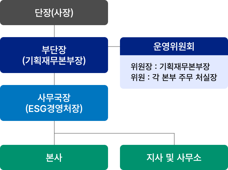 봉사단조직도