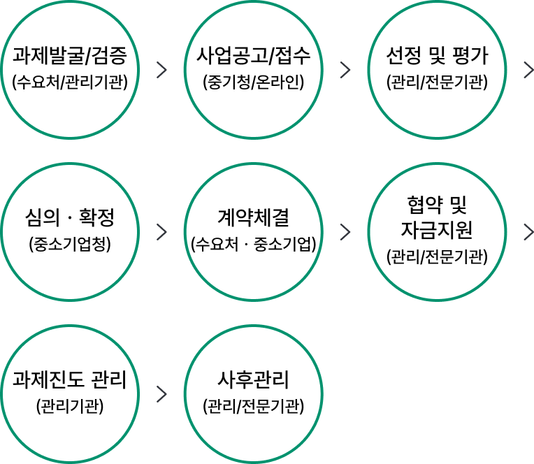 과제발굴/검증(수요처/관리기관) > 사업공고/접수(중기청/온라인) > 선정 및 평가(관리/전문기관) > 심의·확정(중소기업청) > 계약체결(수요처·중소기업) > 협약 및 자금지원(관리/전문기관) > 과제진도 관리(관리기관) > 사후관리(관리/전문기관)