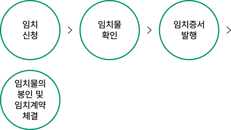 임치신청 > 임치물 확인 > 임치증서 발행 > 임치물의 봉인 및 임치계약 체결