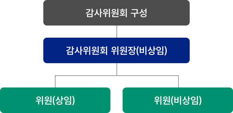 감사위원회 구성