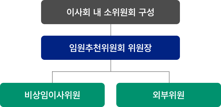 이사회 내 소위원회 구성