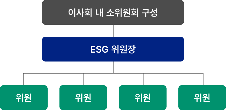 이사회 내 소위원회 구성