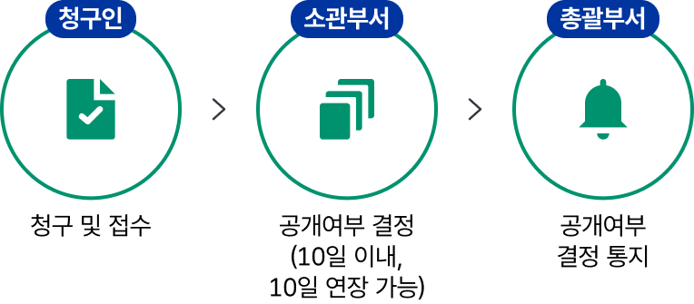 정보공개업무 처리절차