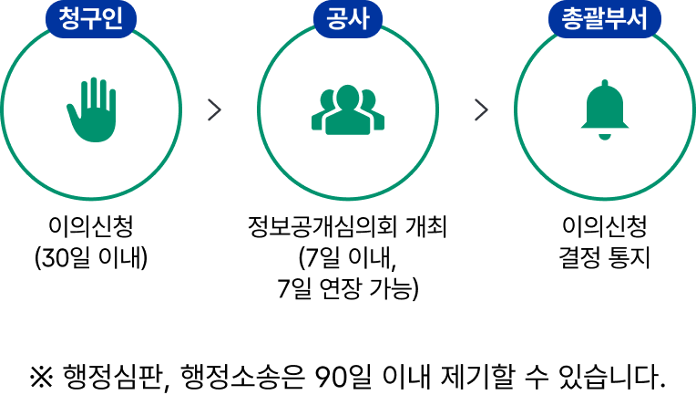 불복구제 절차