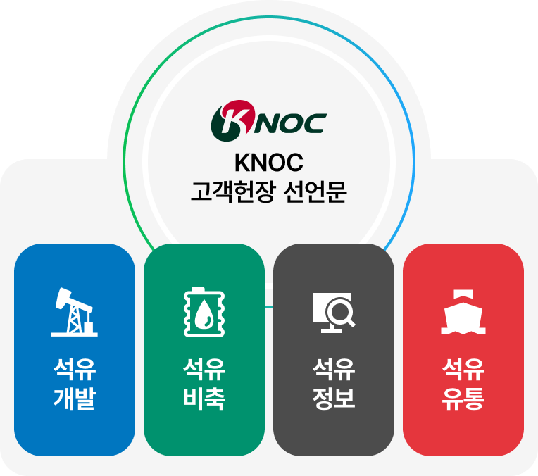 KNOC고객헌장 선언문 - 석유개발, 석유비축, 석유정보, 석유유통