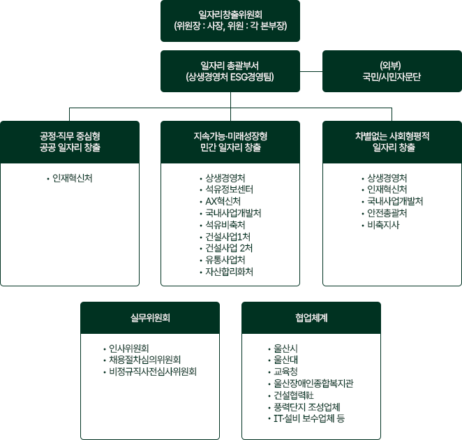 추진조직