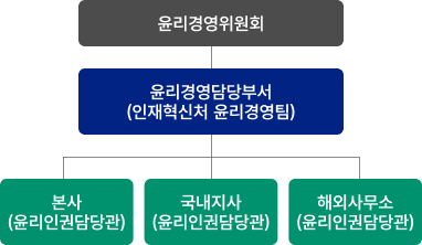 윤리경영 조직도