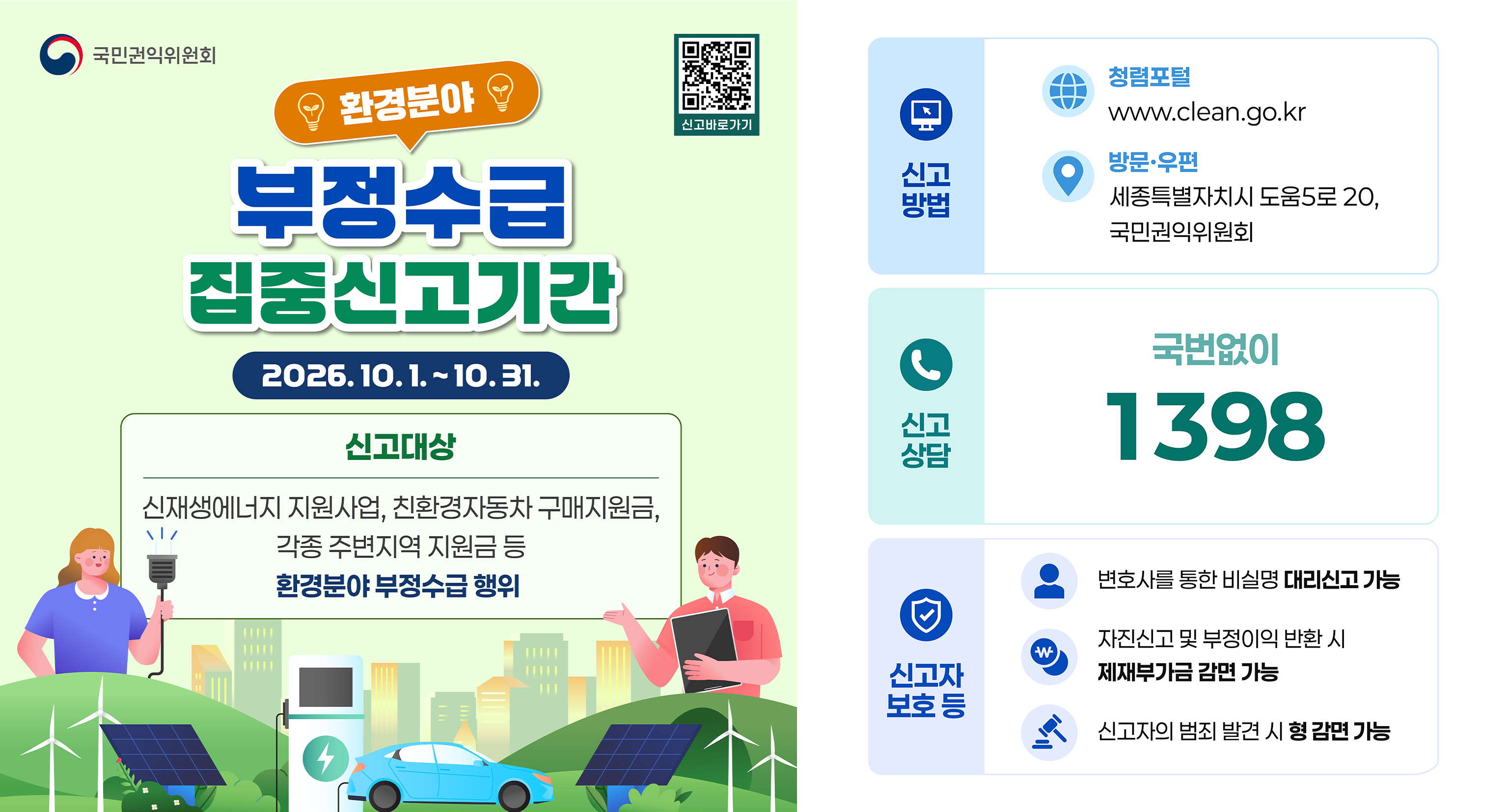환경분야 부정수급 집중신고기간 2026.10.1.~ 10.31 신고대상 신재생에너지 지원사업, 친환경자동차 구매지원금, 각종 주변지역 지원금 등 환경분야 부정수급 행위 신고방법 청렴 포털 www.clean.go.kr 방문우편 세종특별자치시 도움5로 20, 국민권익위원회 신고상담 국번없이 1398 신고자 보호 등 변호사를 통한 비실명 대리신고 가능 자진신고 및 부정이익 반환 시 제재부가금 감면 가능 신고자의 범죄 발견 시 형 감면 가능